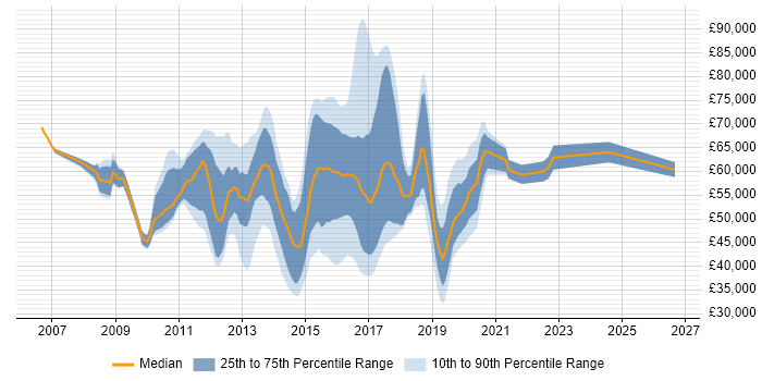 Salary distribution trend for jobs in the UK citing Cisco UCCE