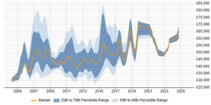 Salary distribution trend for Cisco Voice Engineer job vacancies in the UK Salary distribution trend for Cisco Voice Engineer job vacancies in the UK
