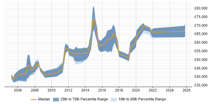 Salary distribution trend for Cisco Wireless Consultant job vacancies in the UK