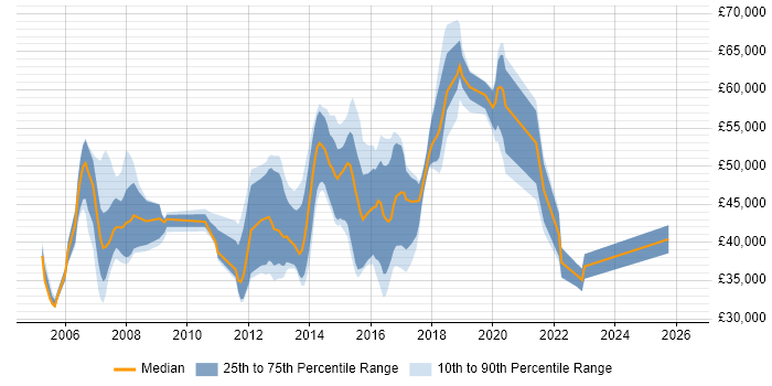 Salary distribution trend for Cisco Wireless Engineer job vacancies in the UK