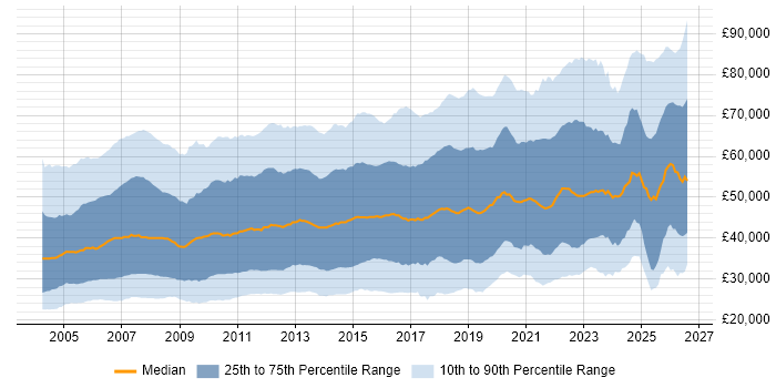 Salary distribution trend for jobs in the UK citing Cisco