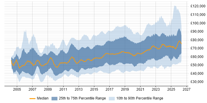 Salary distribution trend for jobs in the UK citing CISM