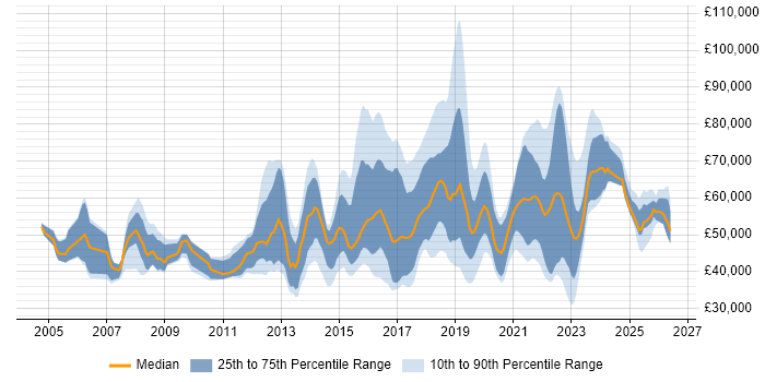 Salary distribution trend for jobs in the UK citing CISMP