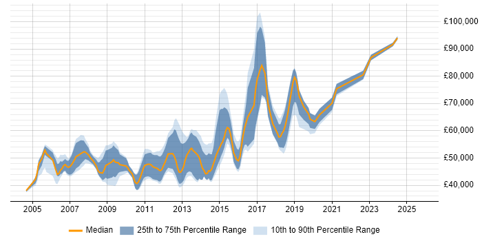 Salary distribution trend for CISSP Engineer job vacancies in the UK