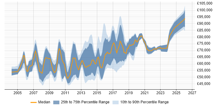 Salary distribution trend for CISSP Manager job vacancies in the UK