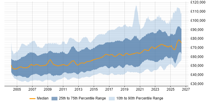 Salary distribution trend for jobs in the UK citing CISSP