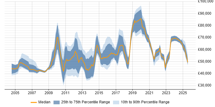 Salary distribution trend for jobs in the UK citing CITP