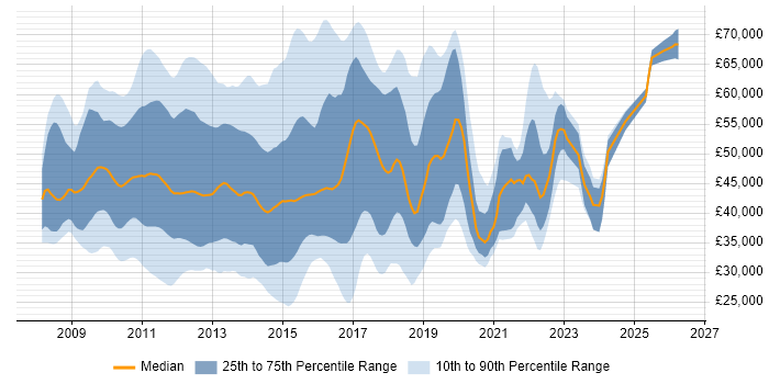 Salary distribution trend for jobs in the UK citing Citrix Hypervisor