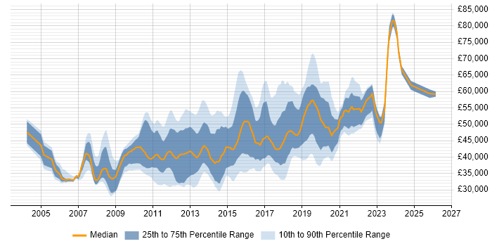 Salary distribution trend for Citrix Infrastructure Engineer job vacancies in the UK
