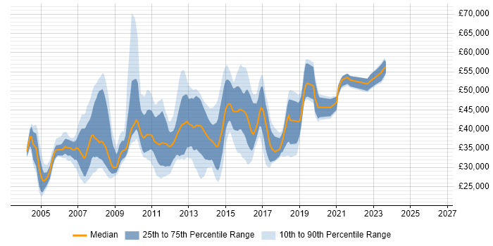 Salary distribution trend for Citrix Server Engineer job vacancies in the UK