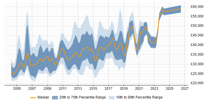 Salary distribution trend for Citrix Support Engineer job vacancies in the UK