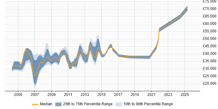 Salary distribution trend for Citrix Support Specialist job vacancies in the UK