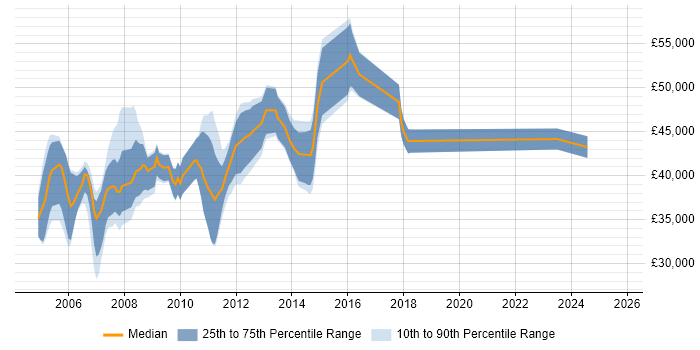 Salary distribution trend for Citrix Technical Specialist job vacancies in the UK