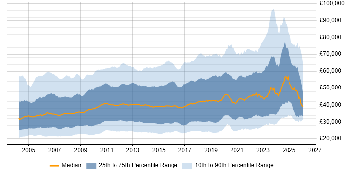 Salary distribution trend for jobs in the UK citing Citrix