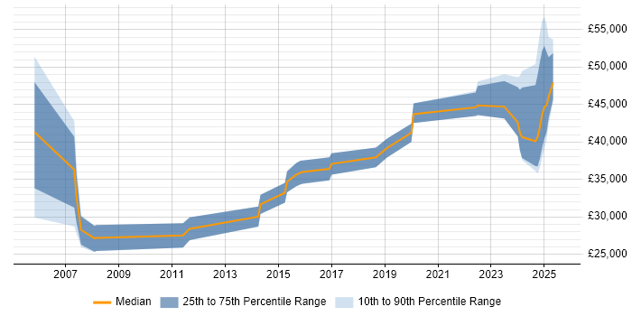 Salary distribution trend for jobs in the UK citing Civil 3D Salary distribution trend for jobs in the UK citing Civil 3D