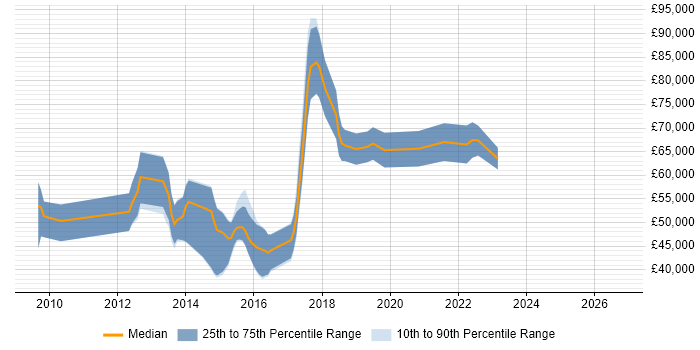 Salary distribution trend for jobs in the UK citing Clang