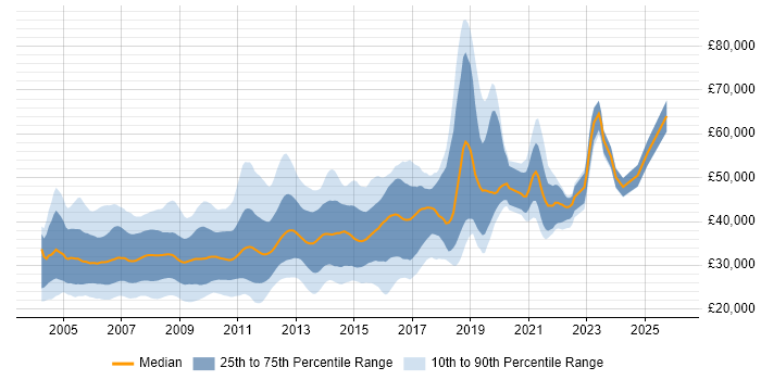 Salary distribution trend for jobs in the UK citing Classic ASP