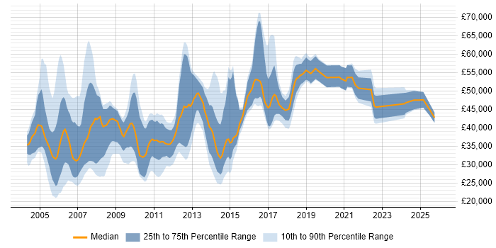 Salary distribution trend for jobs in the UK citing Clearswift