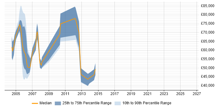 Salary distribution trend for jobs in the UK citing ClearTrust