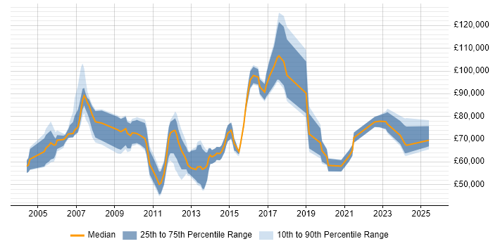 Salary distribution trend for Client Engagement Manager job vacancies in the UK