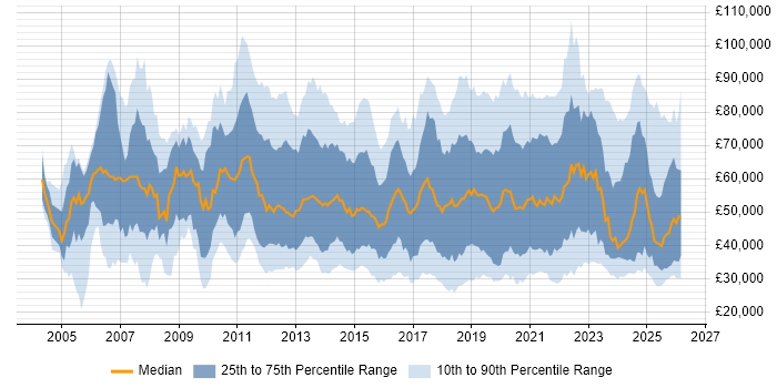 Salary distribution trend for jobs in the UK citing Client Onboarding