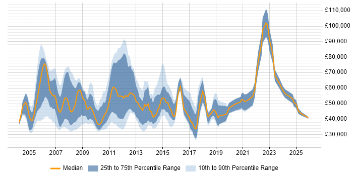 Salary distribution trend for Client Relationship Manager job vacancies in the UK