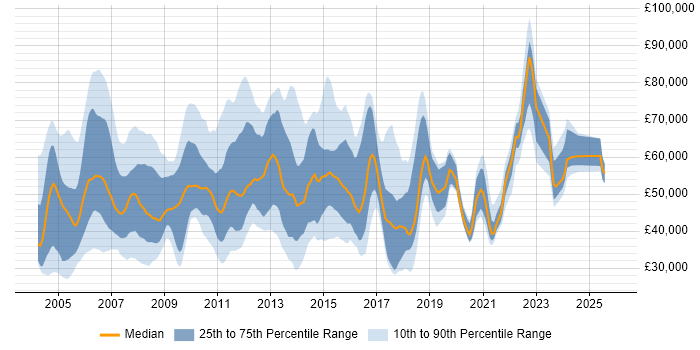 Salary distribution trend for Client Services Manager job vacancies in the UK