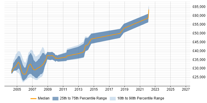 Salary distribution trend for Clinical Data Manager job vacancies in the UK