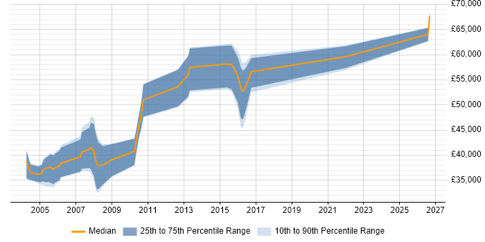 Salary distribution trend for jobs in the UK citing CLIST