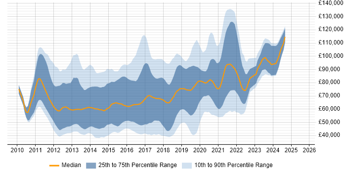 Salary distribution trend for jobs in the UK citing Clojure