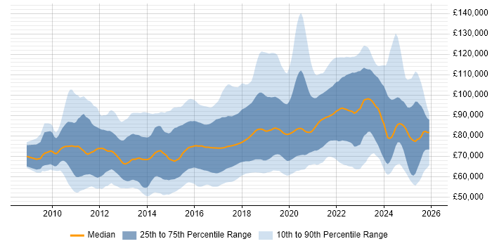 Salary distribution trend for Cloud Architect job vacancies in the UK