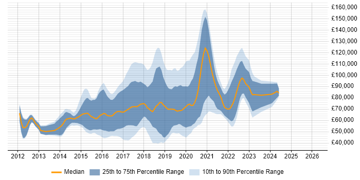 Salary distribution trend for jobs in the UK citing Cloud Foundry