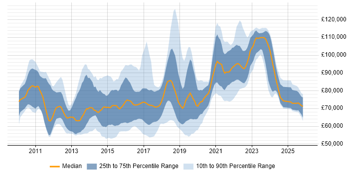 Salary distribution trend for Cloud Infrastructure Architect job vacancies in the UK
