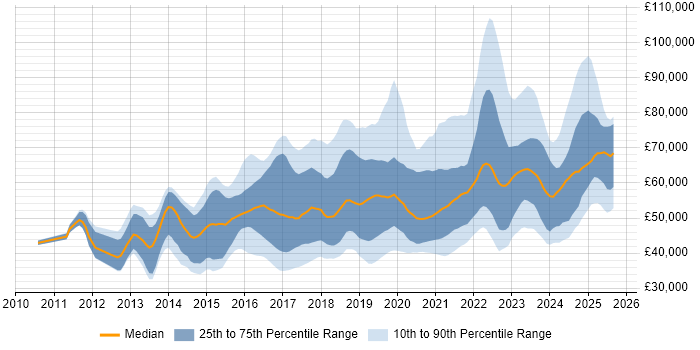 Salary distribution trend for Cloud Infrastructure Engineer job vacancies in the UK