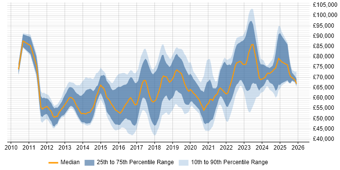Salary distribution trend for Cloud Infrastructure Manager job vacancies in the UK