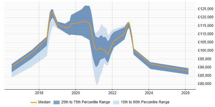 Salary distribution trend for Cloud Native Architect job vacancies in the UK