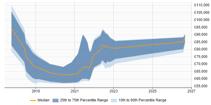 Salary distribution trend for Cloud Native Developer job vacancies in the UK