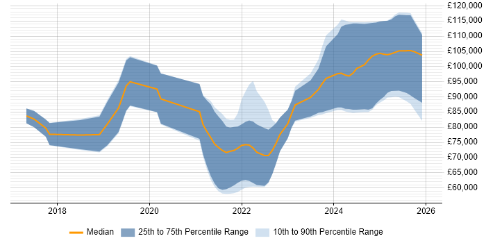 Salary distribution trend for Cloud Native Engineer job vacancies in the UK