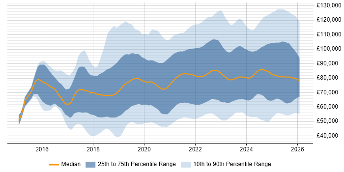 Salary distribution trend for jobs in the UK citing Cloud Native