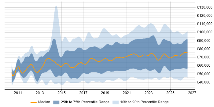 Salary distribution trend for jobs in the UK citing Cloud Security