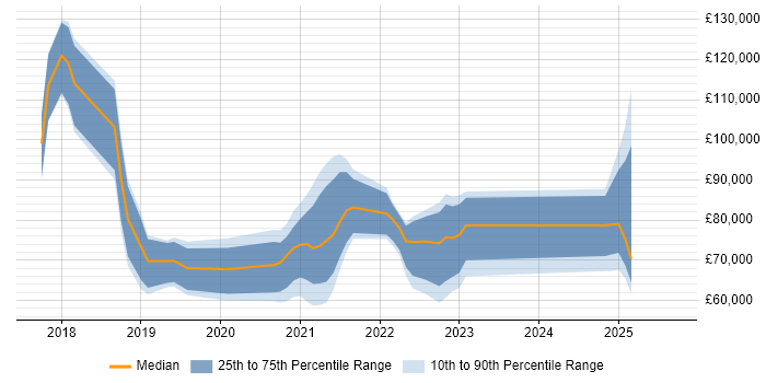 Salary distribution trend for jobs in the UK citing Cloud Spanner