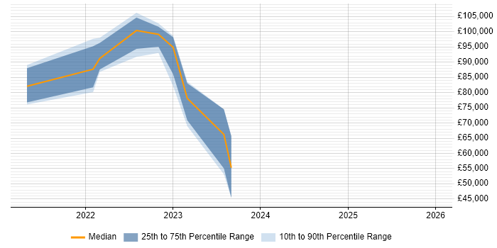 Salary distribution trend for jobs in the UK citing Cloudability
