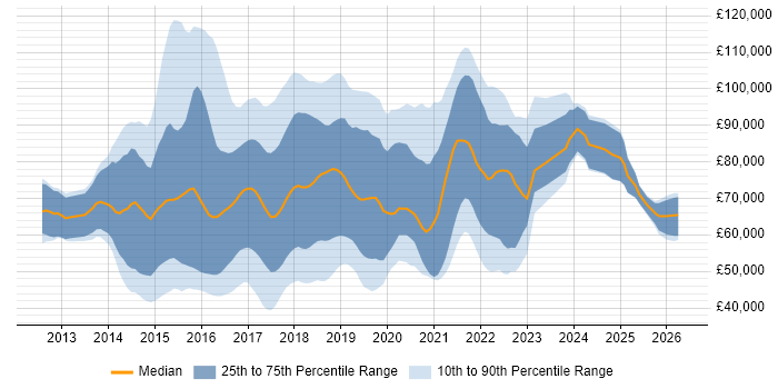 Salary distribution trend for jobs in the UK citing Cloudera