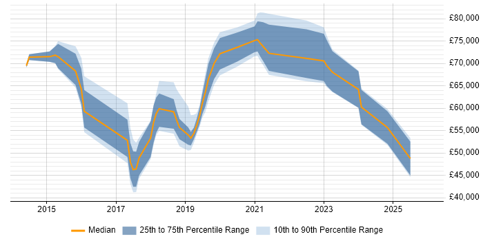 Salary distribution trend for jobs in the UK citing CloudHub