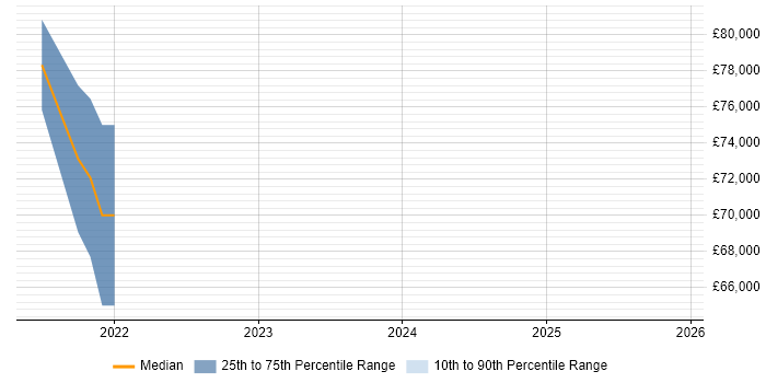 Salary distribution trend for jobs in the UK citing Cloudinary