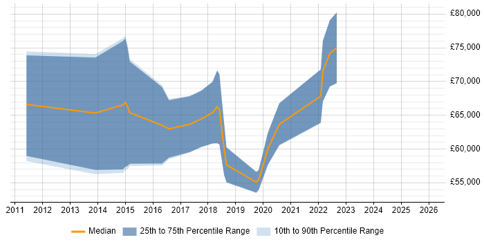 Salary distribution trend for jobs in the UK citing CloudSense