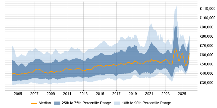 Salary distribution trend for jobs in the UK citing Clustering