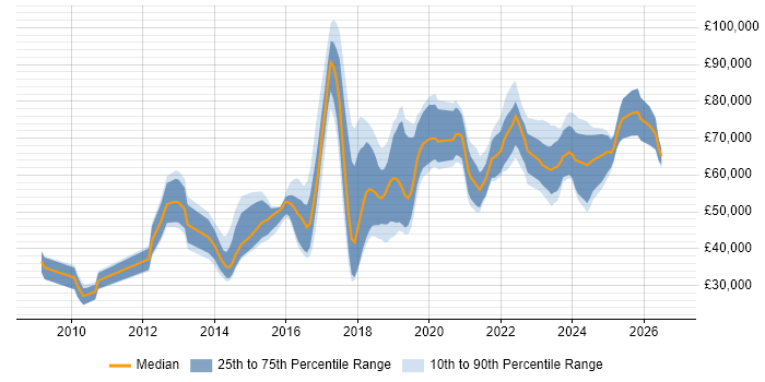 Salary distribution trend for jobs in the UK citing CMake