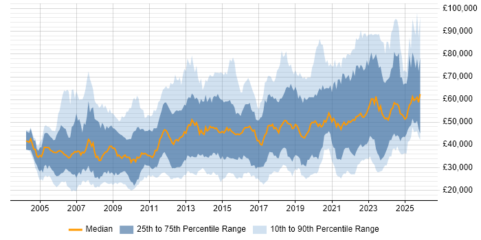 Salary distribution trend for jobs in the UK citing CMDB