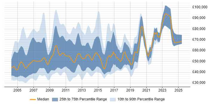 Salary distribution trend for jobs in the UK citing CMMI Salary distribution trend for jobs in the UK citing CMMI